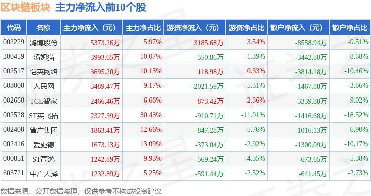 区块链板块6月12日涨0.42%，宣亚国际领涨，主力资金净流出1.61亿元