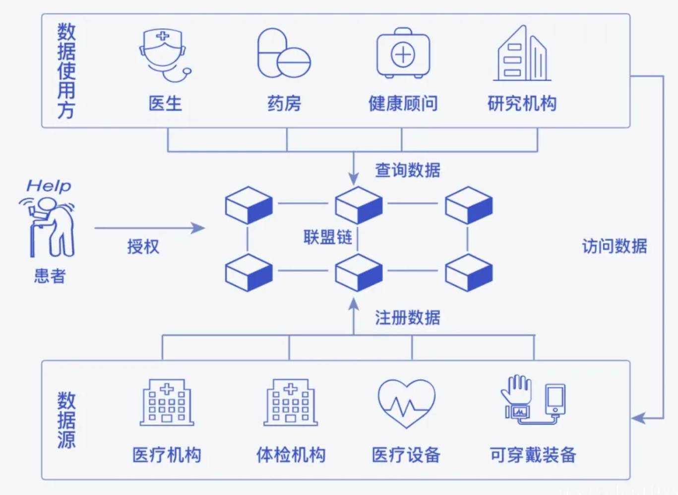 区块链+医疗，是真创新还是伪革命？