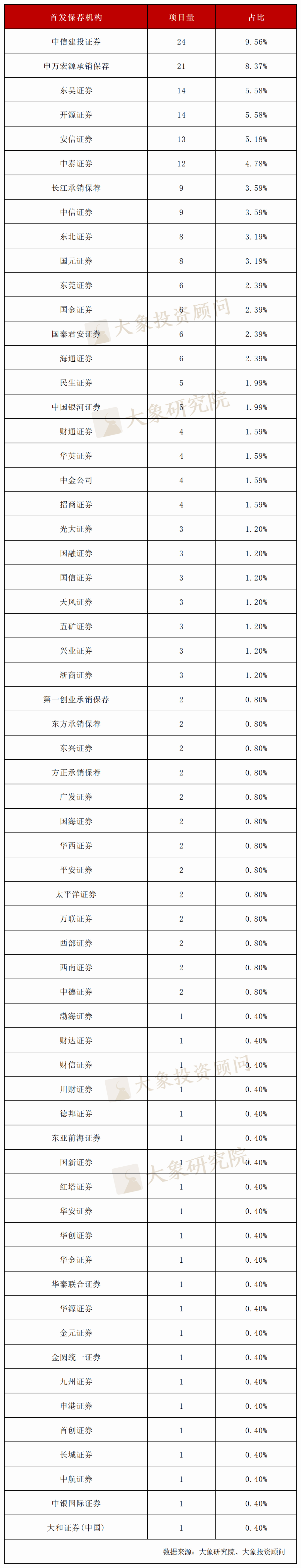 谁是北交所最强保代？249个IPO保荐机构上市项目排名出炉！