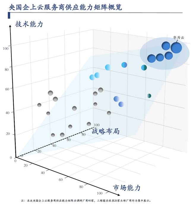 信通院和沙利文发布央国企上云报告，华为云领跑