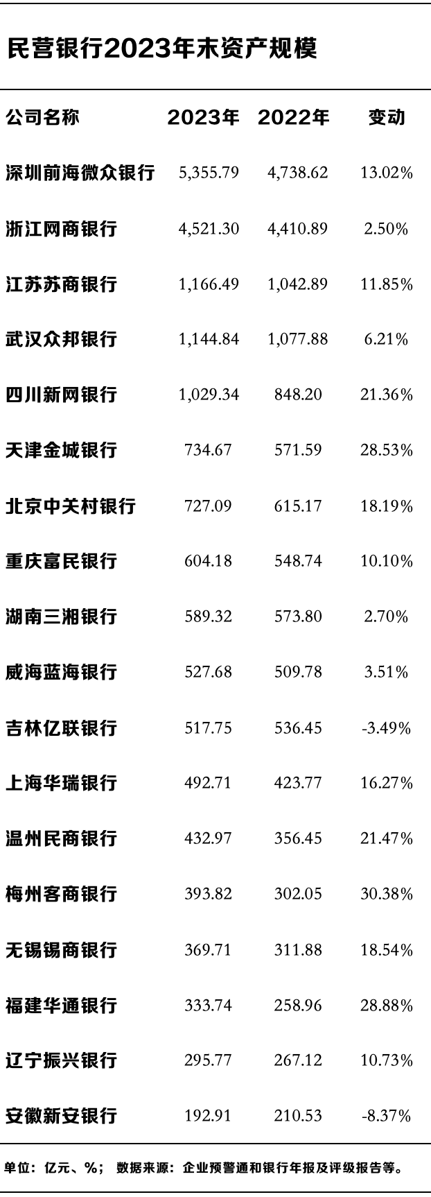民营银行十年蝶变：微众、网商两家占据七成利润，谁在掉队？