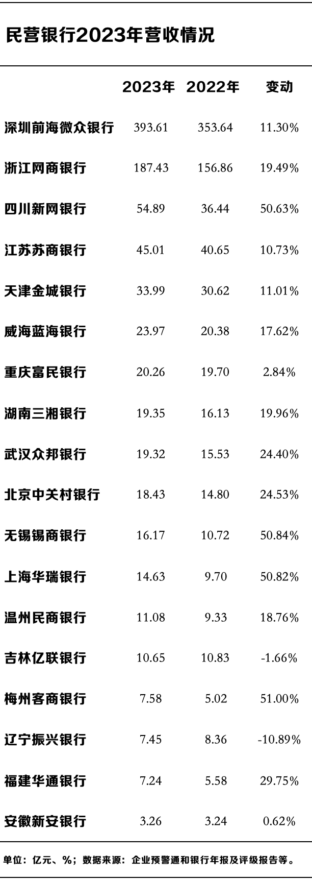 民营银行十年蝶变：微众、网商两家占据七成利润，谁在掉队？