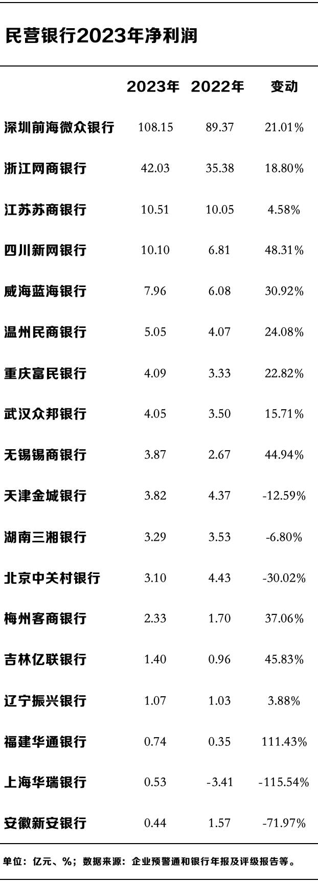 民营银行十年蝶变：微众、网商两家占据七成利润，谁在掉队？