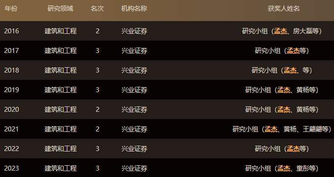 东方财富证券研究所迎新所长，兴业证券研究所副所长孟杰履新