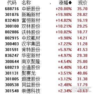 A股午评：创业板指跌1.4% 机器人概念股爆发 地产、半导体股走弱
