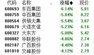 A股午评：创业板指涨1.92% 超2500股上涨 AI医疗概念大涨