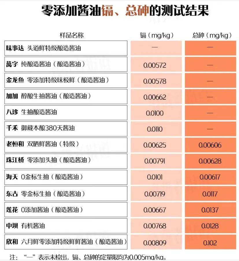 酱油含砷镉，是国产酱油的集体溃败？还是外资品牌的蓄意阳谋？