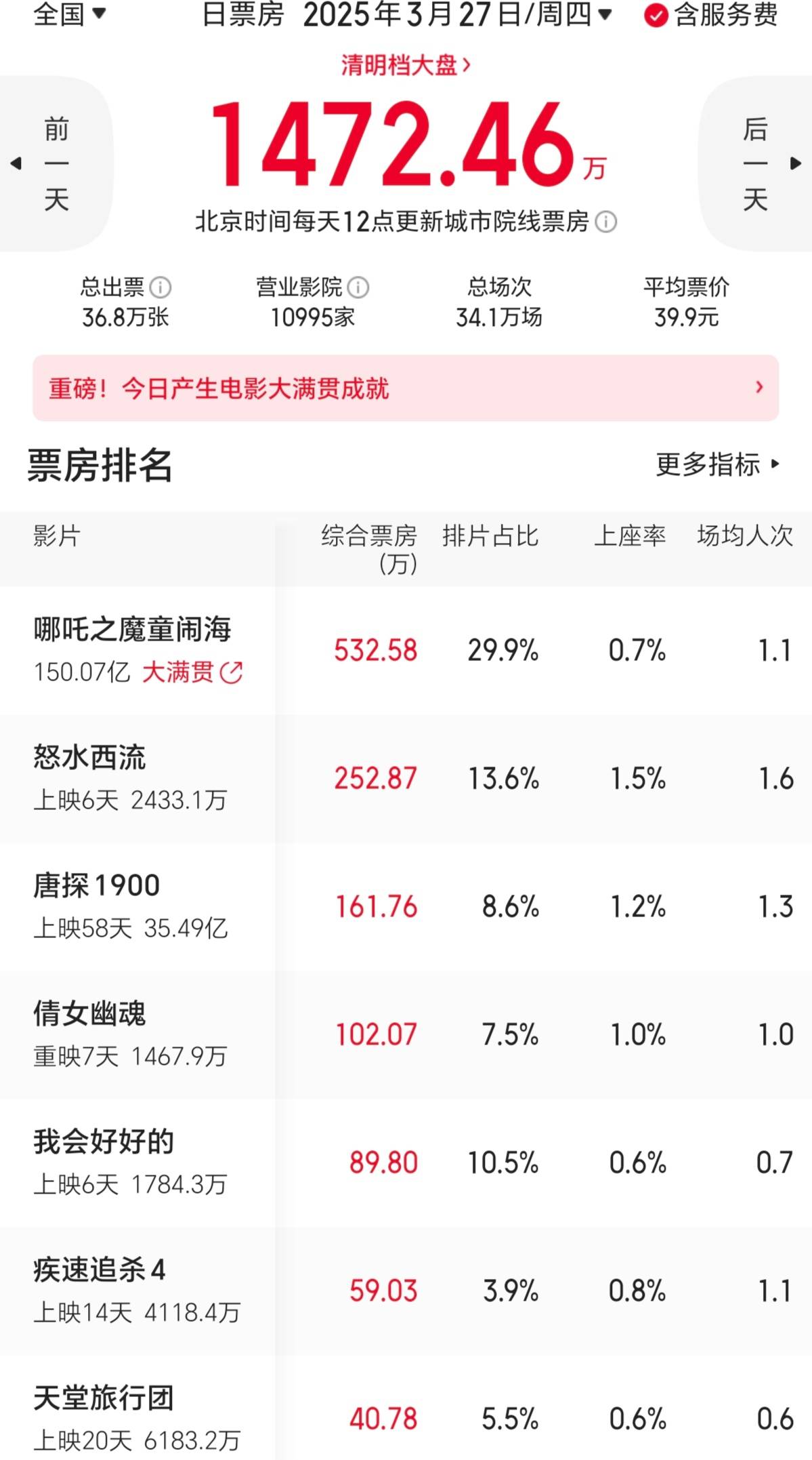 工作日大盘票房跌破1500万创新低 全国影院场均只有1人