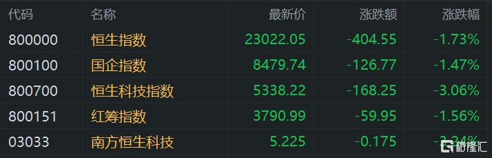 港股午评：继续下挫！恒指大跌1.7%险守23000点，科技股、基建股、半导体股齐挫