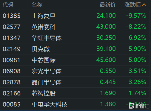 港股午评：继续下挫！恒指大跌1.7%险守23000点，科技股、基建股、半导体股齐挫