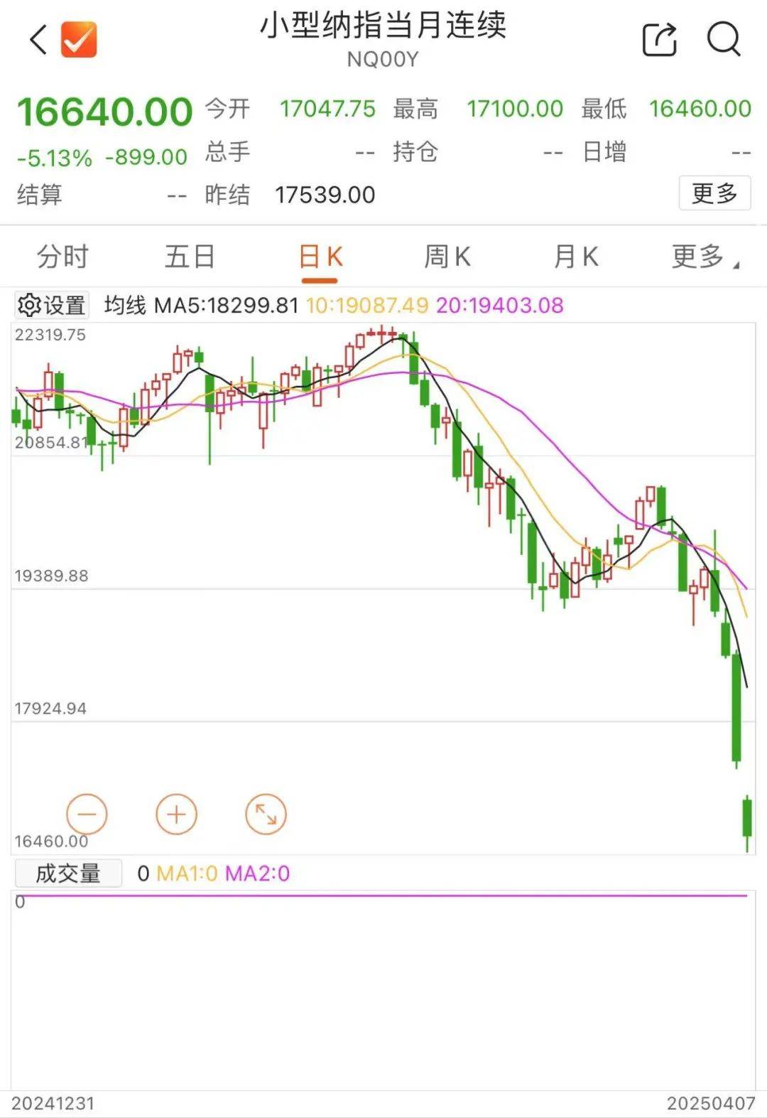 股市跳水！金价大跌！油价暴跌！