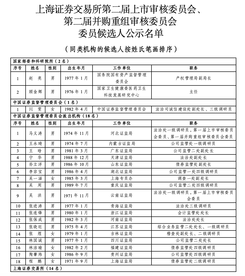 沪深北三大交易所，最新公示