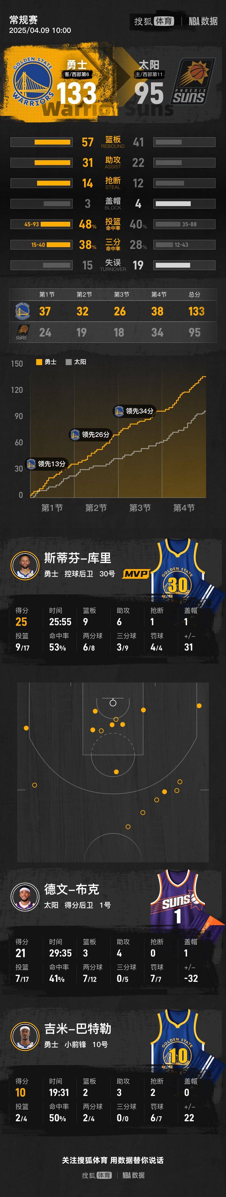 库里25+9布克空砍21分 波杰22+5勇士送太阳7连败