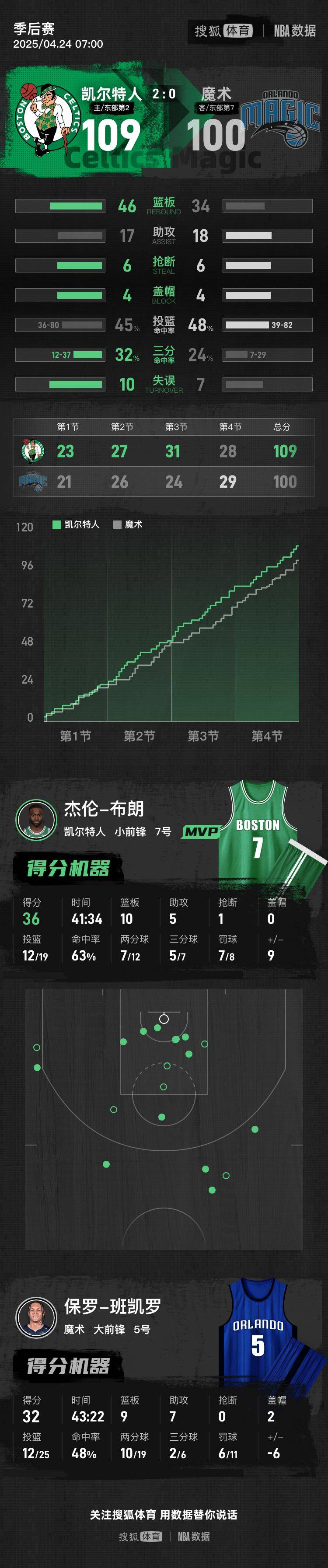 布朗36+10班凯罗32分 塔图姆缺阵绿军再胜魔术2-0